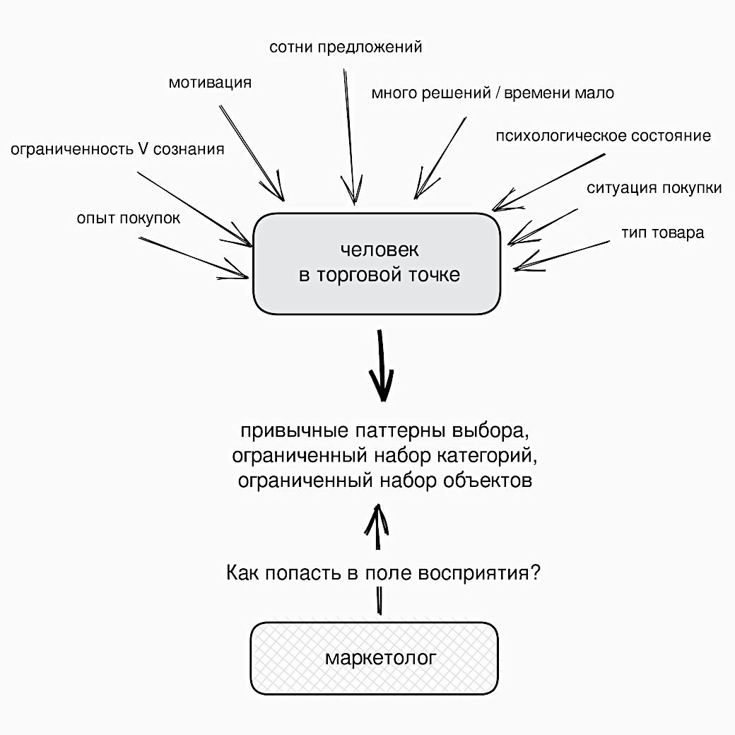 Задача маркетолога в рознице - попасть в поле восприятия человека, который опирается на привычные патерны выбора среди ограниченного набора категорий и товаров