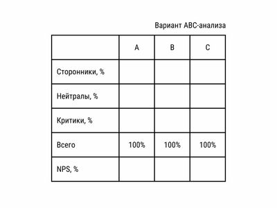 АВС-анализ продаж с разбивкой на сторонников, нейтралов и критиков в каждой группе