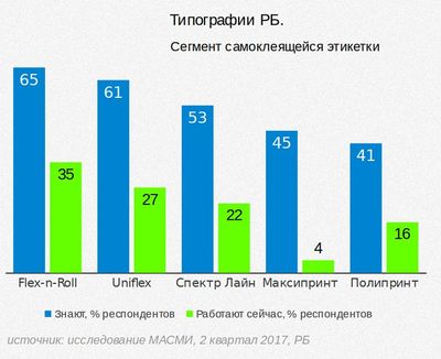 Уровень знания торговых марок типографий, МАСМИ