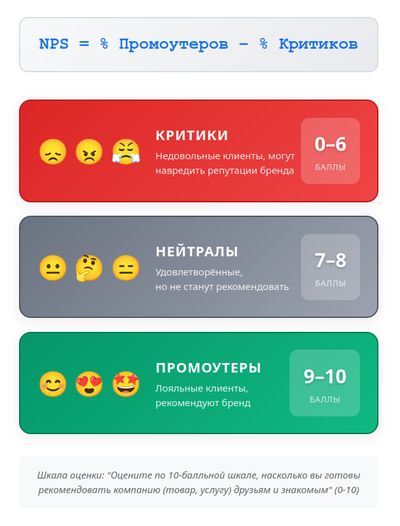 Инфографика шкалы NPS: критики (0–6), нейтралы (7–8),
промоутеры (9–10). Критики недовольны, нейтралы удовлетворены, промоутеры рекомендуют бренд.