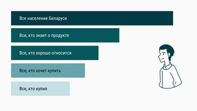 Воронка продаж подсказывает, как правильно оценивать эффективность рекламы.